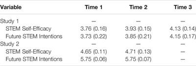 Developing Self-Efficacy and Behavioral Intentions Among Underrepresented Students in STEM: The Role of Active Learning